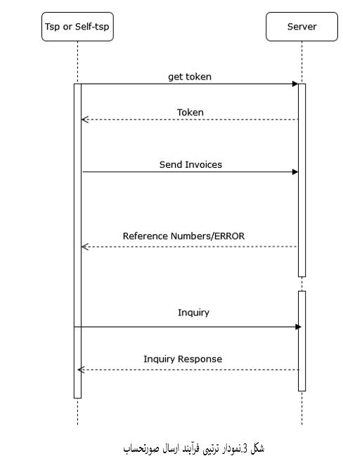 نمودار ترتیبی فرآیند ارسال صورتحساب