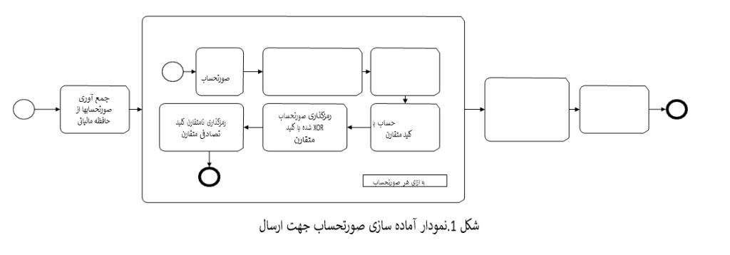 مکانیزمهای امنیتی