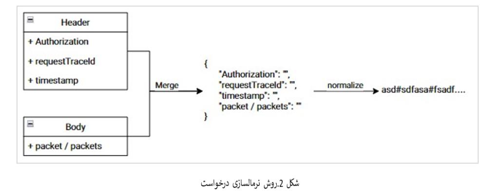 نرمال سازی درخواست