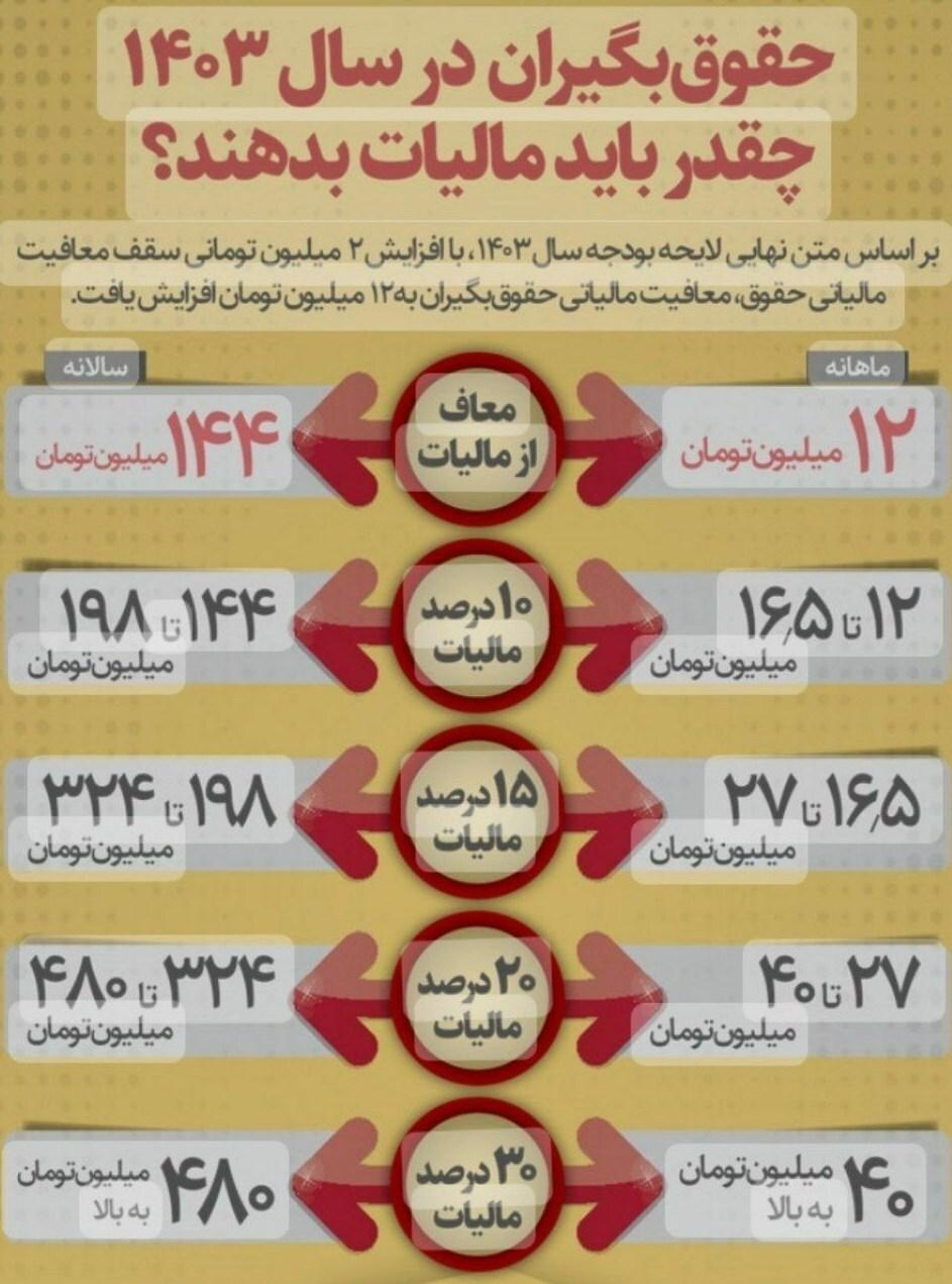 مالیات حقوق سال ۱۴۰۳ کارمندان و کارگران به همراه نحوه محاسبه