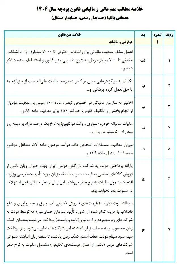 خلاصه مطالب مهم مالی و مالیاتی قانون بودجه سال 1404 1 تا 7