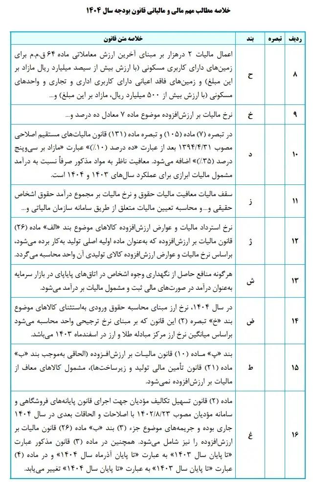 خلاصه مطالب مهم مالی و مالیاتی قانون بودجه سال 1404 8 تا 16