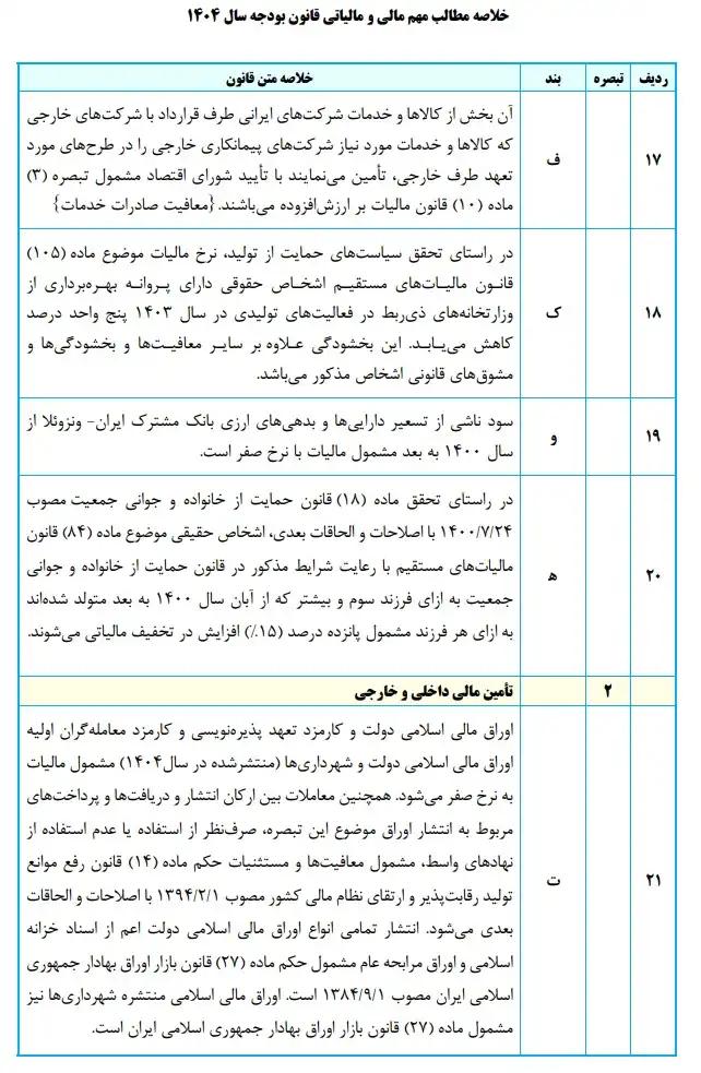 خلاصه مطالب مهم مالی و مالیاتی قانون بودجه سال 1404 17 تا 21