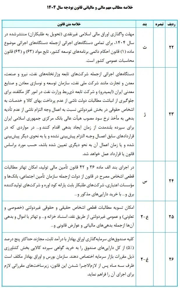 خلاصه مطالب مهم مالی و مالیاتی قانون بودجه سال 1404 22 تا 26