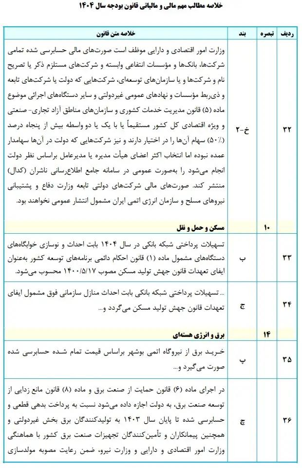 خلاصه مطالب مهم مالی و مالیاتی قانون بودجه سال 1404 28 تا 36