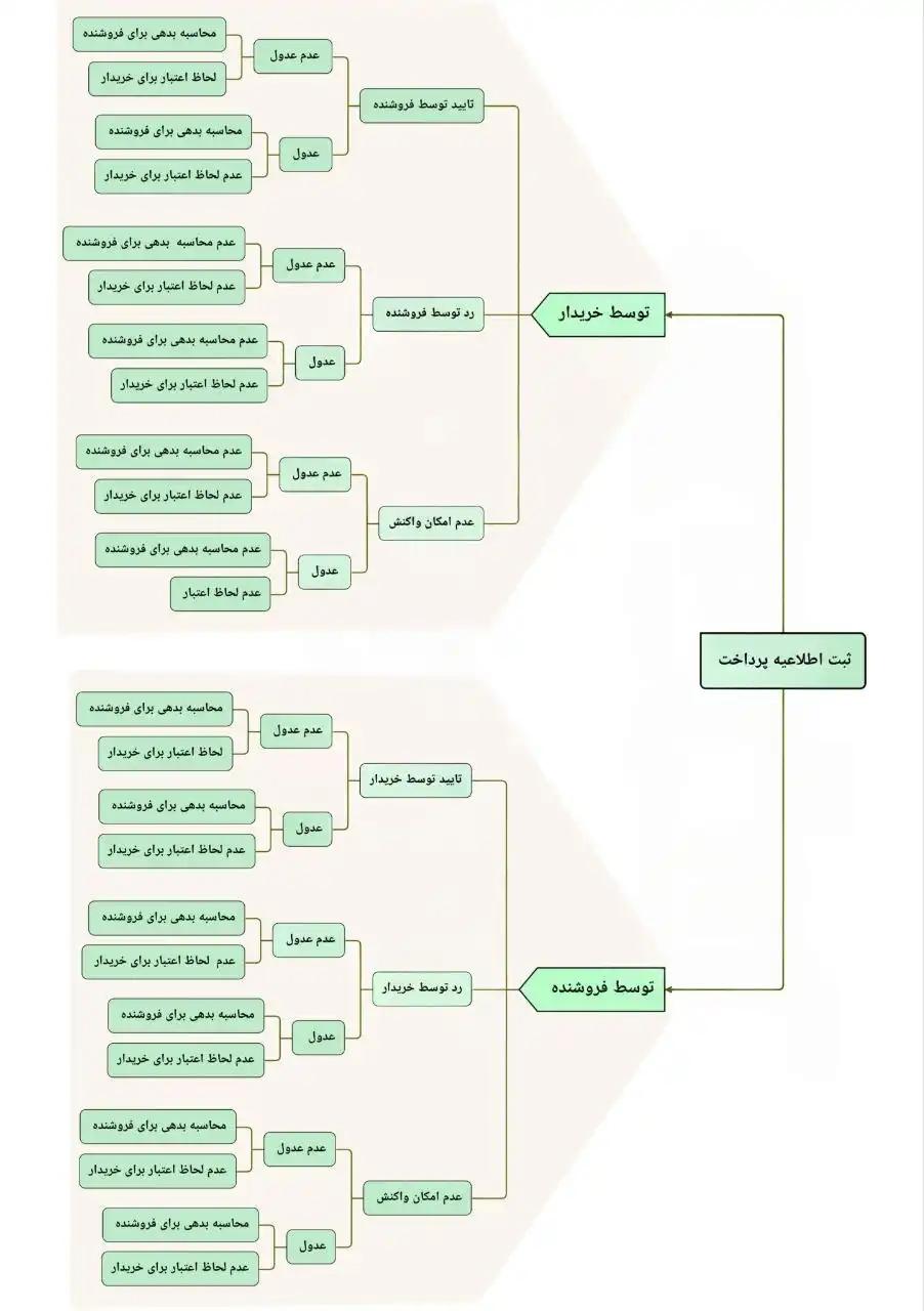 راهنمای کامل ثبت اطلاعیه پرداخت در سامانه مالیاتی | خریدار و فروشنده چه اقداماتی باید انجام دهند؟