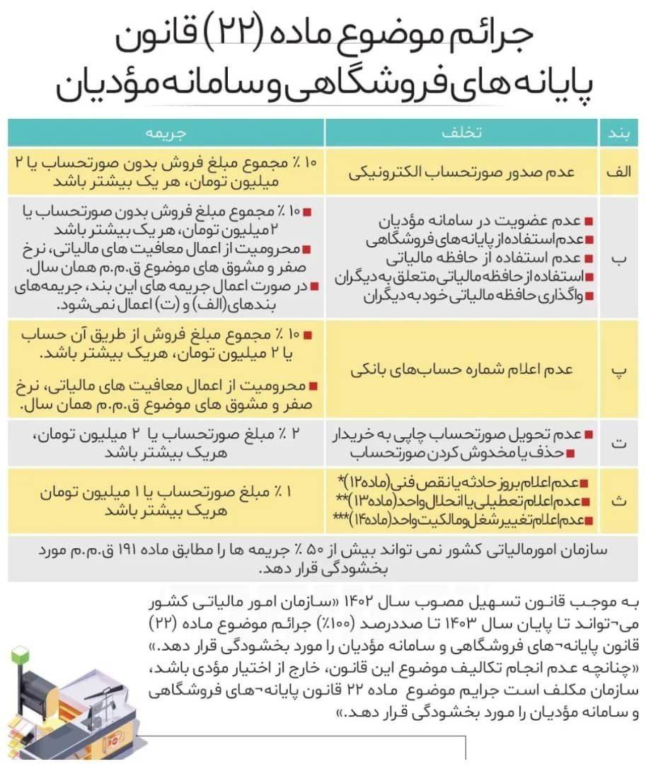 جرائم موضوع ماده (۲۲) قانون پایانه‌های فروشگاهی و سامانه مؤدیان