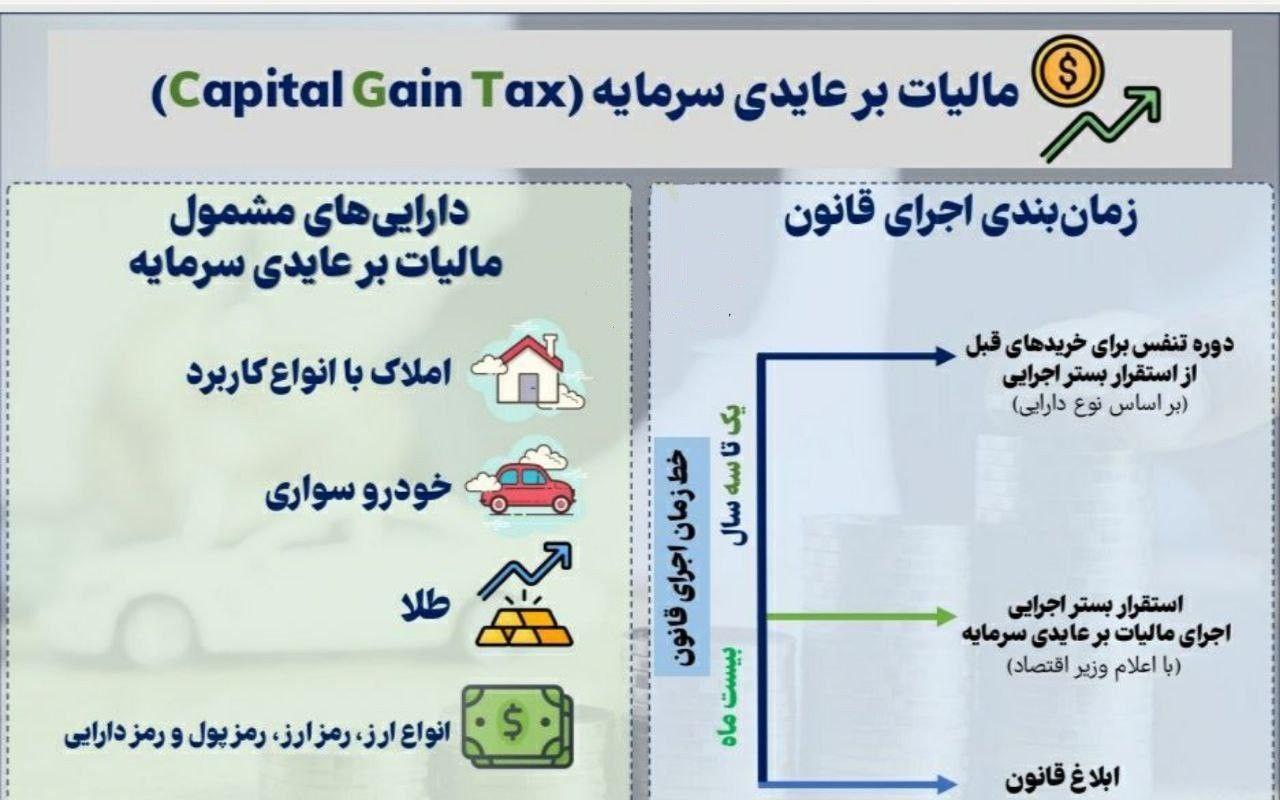 1. زمان بندی و دارایی های مشمول