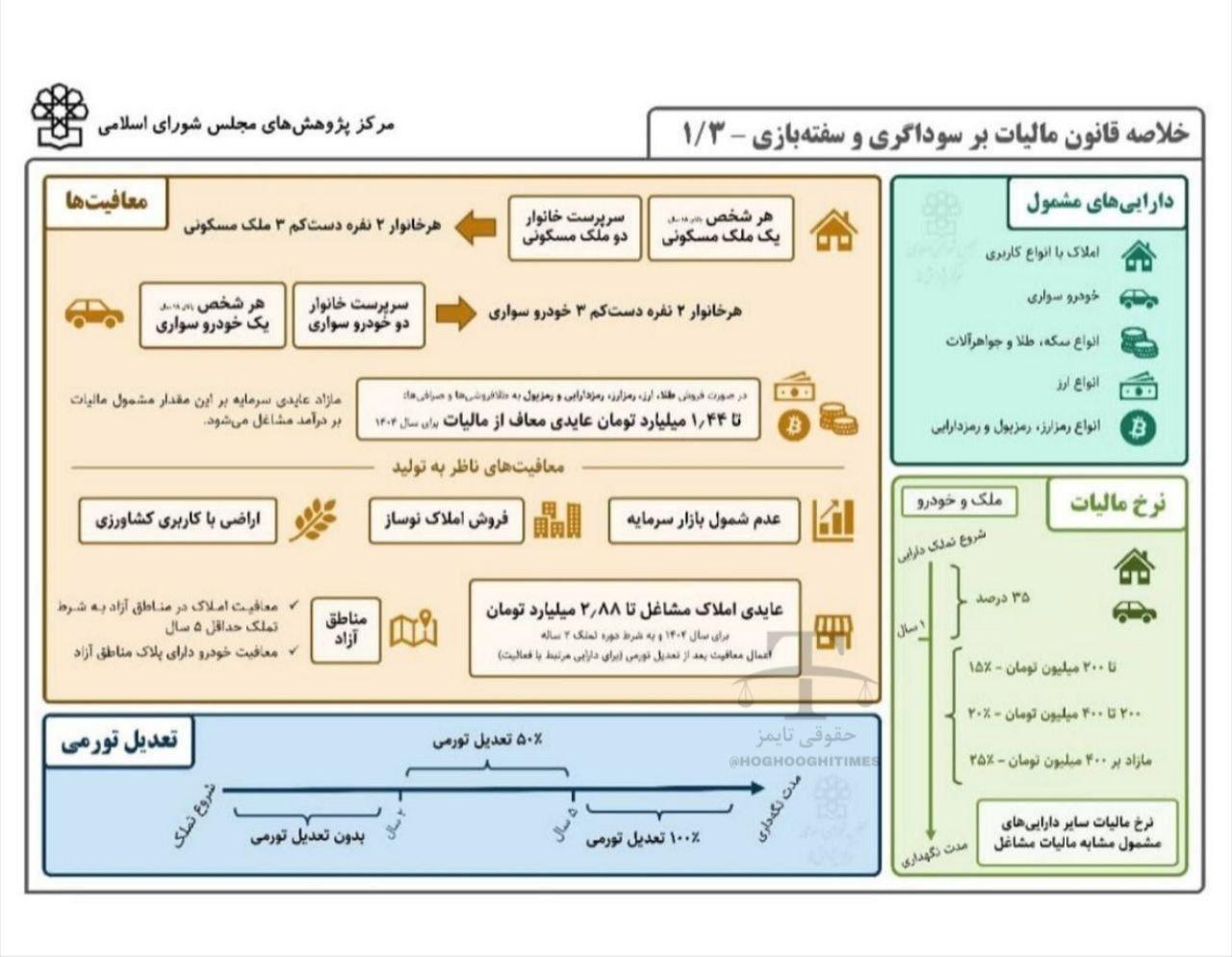 قانون مالیات بر سوداگری و سفتهبازی خلاصه تصویری 1