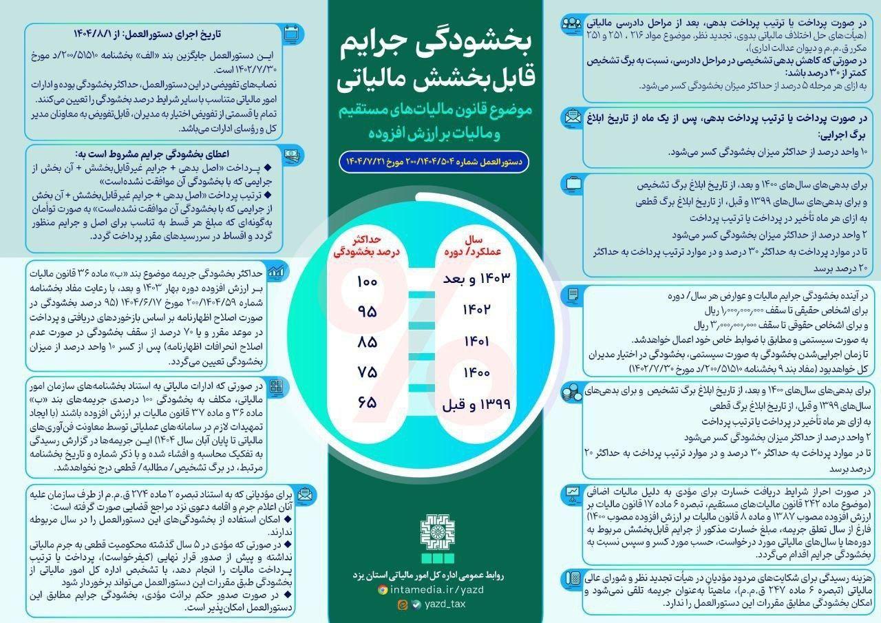 بخشودگی جرایم برای اظهارنامههای مسترد شده