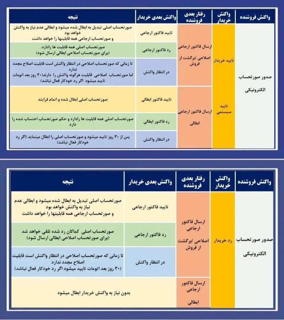 واکنش های دریافتی از سامانه مودیان مالیاتی