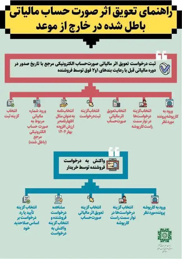 فراهم شدن امکان تعویق اثر مالیاتی صورتحساب الکترونیکی باطل شده در خارج از موعد در کارپوشه سامانه مودیان